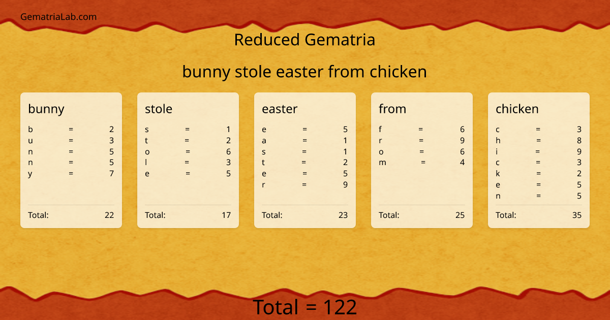 bunny stole easter from chicken in reduced Gematria